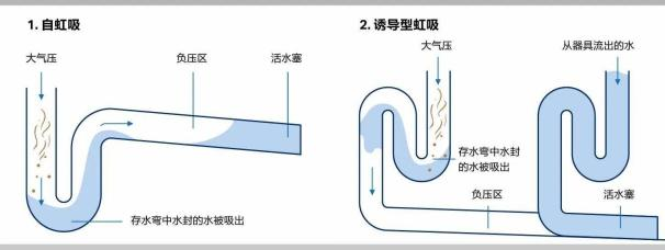 同层排水系统